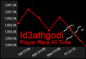 Total Graph of Id3athgodi