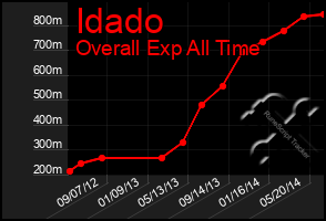 Total Graph of Idado