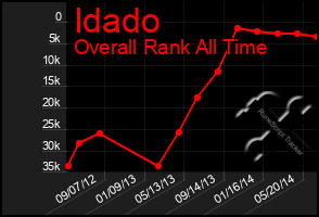 Total Graph of Idado