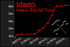 Total Graph of Idado