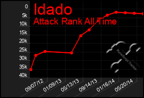 Total Graph of Idado