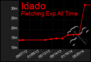 Total Graph of Idado