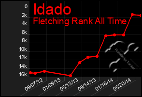 Total Graph of Idado