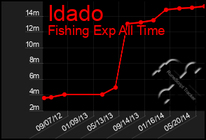 Total Graph of Idado