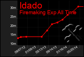 Total Graph of Idado