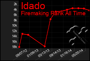 Total Graph of Idado