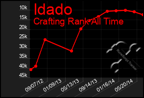 Total Graph of Idado