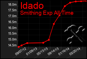 Total Graph of Idado