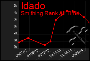 Total Graph of Idado