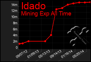 Total Graph of Idado