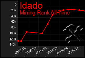 Total Graph of Idado