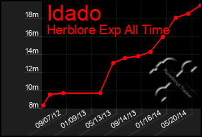 Total Graph of Idado