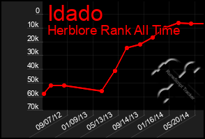 Total Graph of Idado