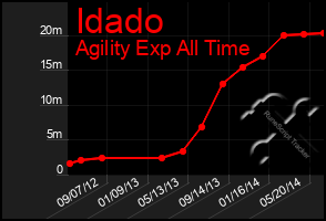 Total Graph of Idado