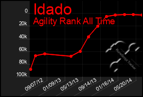 Total Graph of Idado