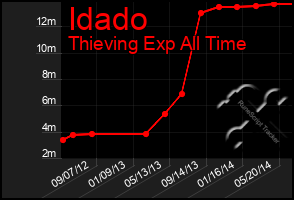 Total Graph of Idado