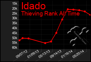 Total Graph of Idado