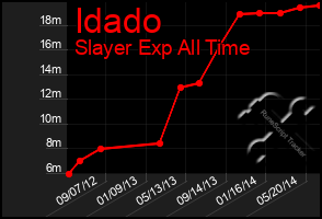 Total Graph of Idado