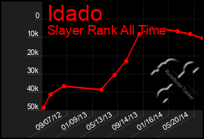 Total Graph of Idado