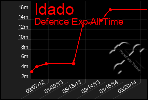 Total Graph of Idado