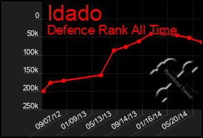 Total Graph of Idado