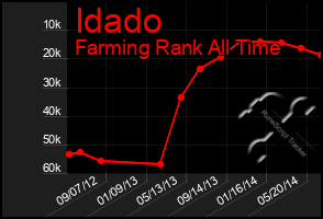 Total Graph of Idado