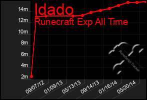 Total Graph of Idado