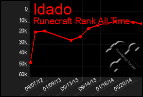 Total Graph of Idado