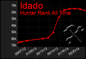 Total Graph of Idado