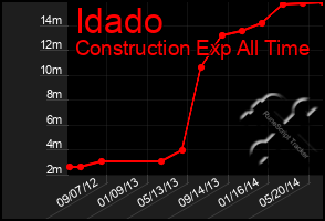 Total Graph of Idado