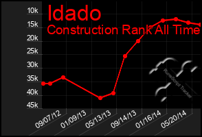 Total Graph of Idado