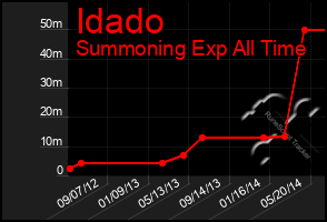 Total Graph of Idado