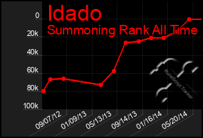 Total Graph of Idado