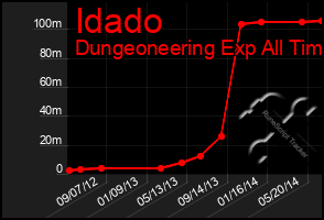 Total Graph of Idado