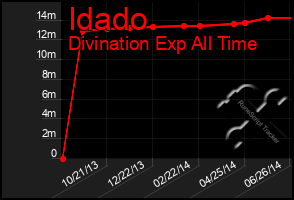 Total Graph of Idado