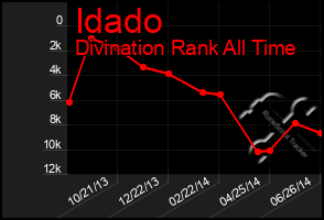 Total Graph of Idado