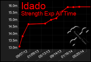 Total Graph of Idado