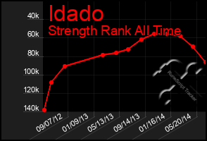 Total Graph of Idado