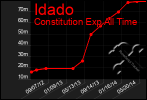 Total Graph of Idado