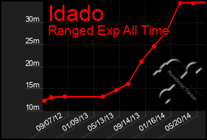 Total Graph of Idado