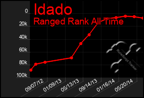 Total Graph of Idado