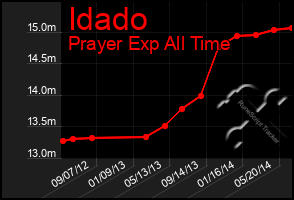 Total Graph of Idado