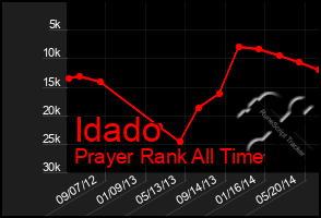 Total Graph of Idado