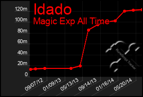 Total Graph of Idado