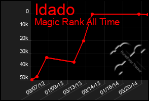 Total Graph of Idado