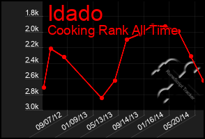 Total Graph of Idado