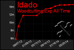 Total Graph of Idado