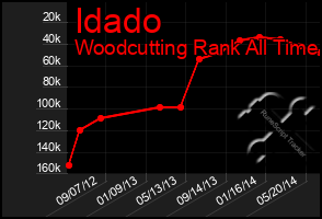 Total Graph of Idado