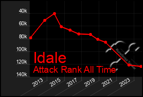 Total Graph of Idale