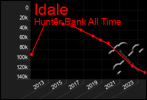 Total Graph of Idale